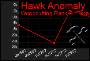 Total Graph of Hawk Anomaly