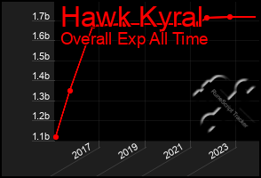 Total Graph of Hawk Kyral