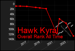 Total Graph of Hawk Kyral