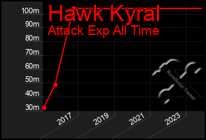 Total Graph of Hawk Kyral