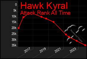 Total Graph of Hawk Kyral