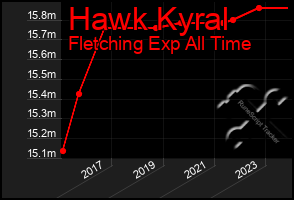 Total Graph of Hawk Kyral