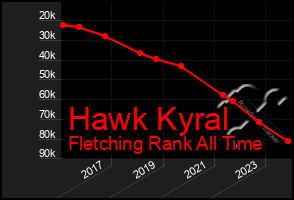 Total Graph of Hawk Kyral