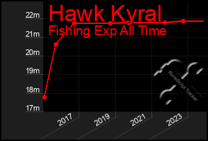 Total Graph of Hawk Kyral