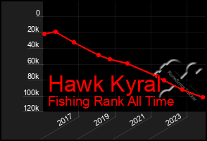 Total Graph of Hawk Kyral