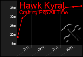 Total Graph of Hawk Kyral