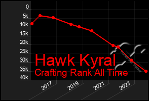 Total Graph of Hawk Kyral