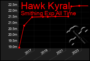 Total Graph of Hawk Kyral