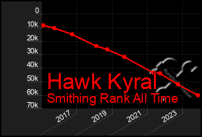 Total Graph of Hawk Kyral