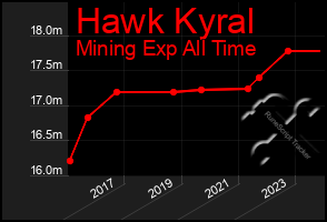 Total Graph of Hawk Kyral