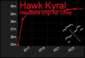 Total Graph of Hawk Kyral