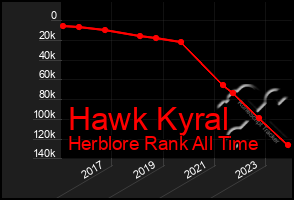 Total Graph of Hawk Kyral