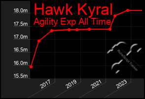 Total Graph of Hawk Kyral