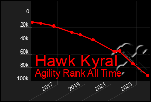 Total Graph of Hawk Kyral