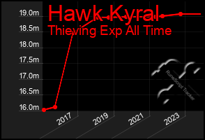 Total Graph of Hawk Kyral