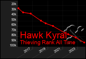 Total Graph of Hawk Kyral