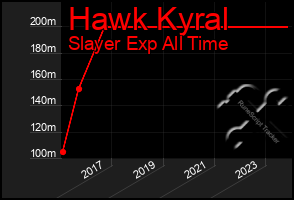 Total Graph of Hawk Kyral