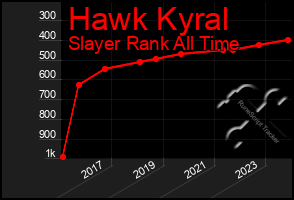 Total Graph of Hawk Kyral