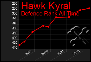 Total Graph of Hawk Kyral