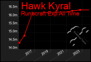 Total Graph of Hawk Kyral