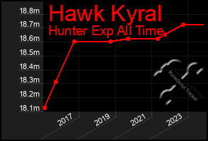 Total Graph of Hawk Kyral