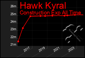 Total Graph of Hawk Kyral