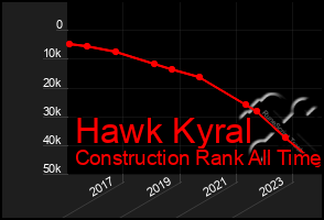 Total Graph of Hawk Kyral