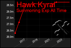 Total Graph of Hawk Kyral