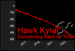 Total Graph of Hawk Kyral