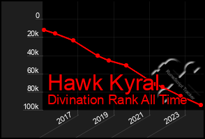 Total Graph of Hawk Kyral