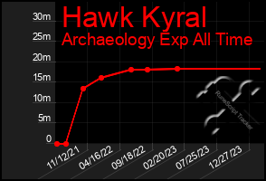 Total Graph of Hawk Kyral