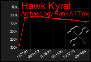 Total Graph of Hawk Kyral