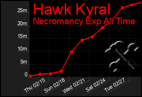 Total Graph of Hawk Kyral