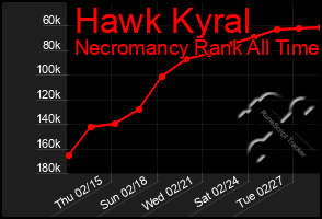 Total Graph of Hawk Kyral