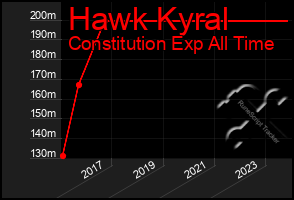 Total Graph of Hawk Kyral