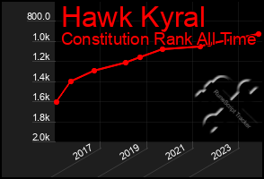 Total Graph of Hawk Kyral