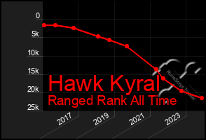 Total Graph of Hawk Kyral