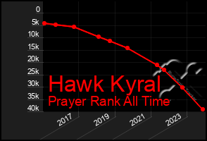 Total Graph of Hawk Kyral