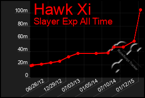Total Graph of Hawk Xi