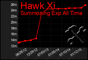 Total Graph of Hawk Xi
