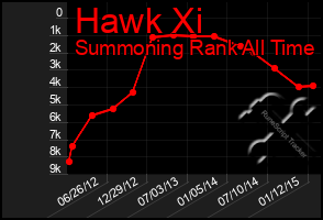 Total Graph of Hawk Xi