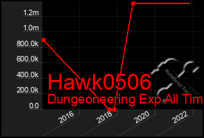 Total Graph of Hawk0506