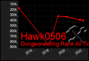 Total Graph of Hawk0506