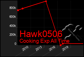 Total Graph of Hawk0506