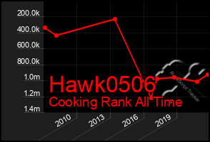 Total Graph of Hawk0506