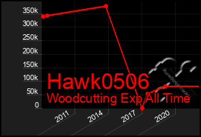 Total Graph of Hawk0506