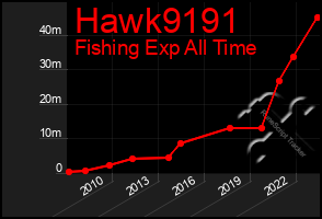 Total Graph of Hawk9191
