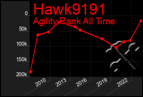 Total Graph of Hawk9191