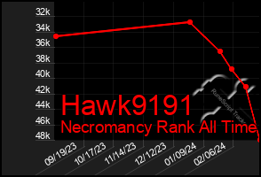 Total Graph of Hawk9191