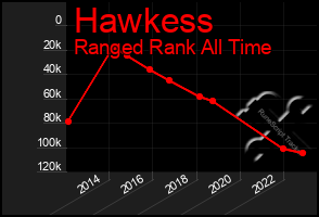 Total Graph of Hawkess